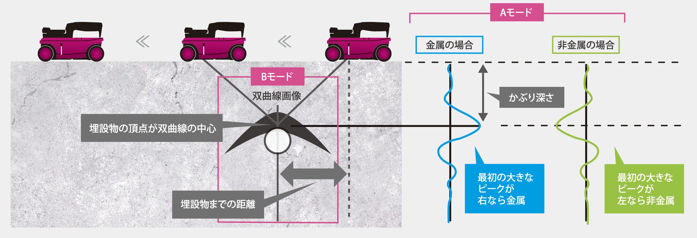 電磁波の送受信と対象物からの反射による探査原理を示す図