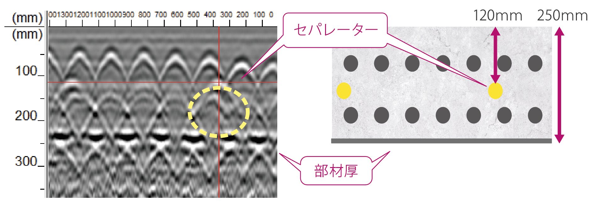 部材厚250mmの躯体におけるセパレーターの測定結果